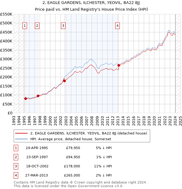 2, EAGLE GARDENS, ILCHESTER, YEOVIL, BA22 8JJ: Price paid vs HM Land Registry's House Price Index