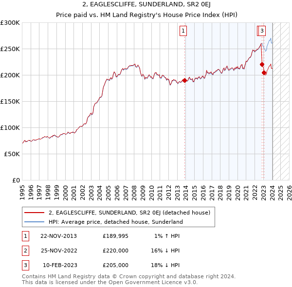 2, EAGLESCLIFFE, SUNDERLAND, SR2 0EJ: Price paid vs HM Land Registry's House Price Index