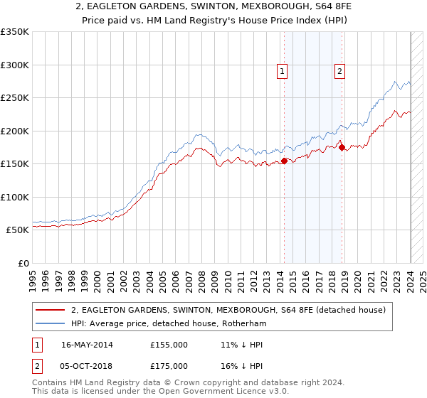 2, EAGLETON GARDENS, SWINTON, MEXBOROUGH, S64 8FE: Price paid vs HM Land Registry's House Price Index
