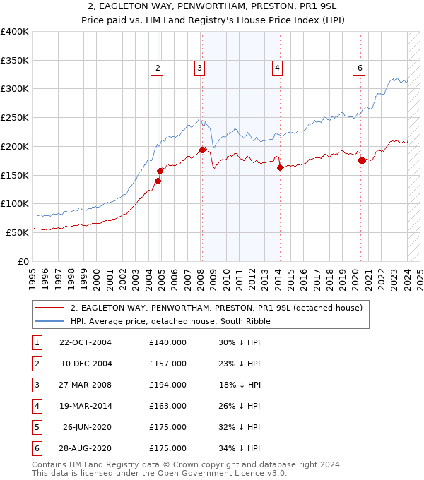 2, EAGLETON WAY, PENWORTHAM, PRESTON, PR1 9SL: Price paid vs HM Land Registry's House Price Index