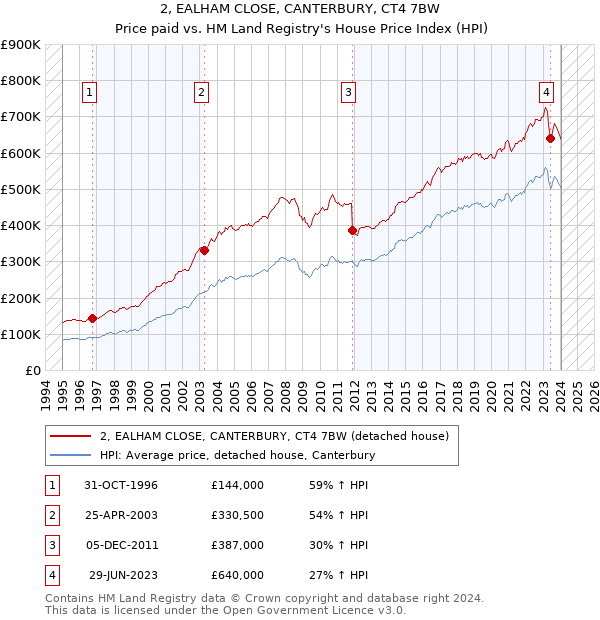 2, EALHAM CLOSE, CANTERBURY, CT4 7BW: Price paid vs HM Land Registry's House Price Index