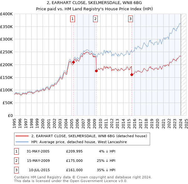 2, EARHART CLOSE, SKELMERSDALE, WN8 6BG: Price paid vs HM Land Registry's House Price Index