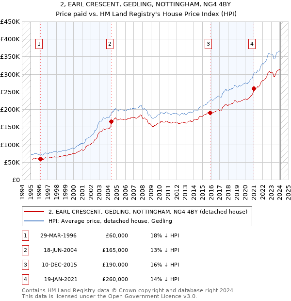 2, EARL CRESCENT, GEDLING, NOTTINGHAM, NG4 4BY: Price paid vs HM Land Registry's House Price Index