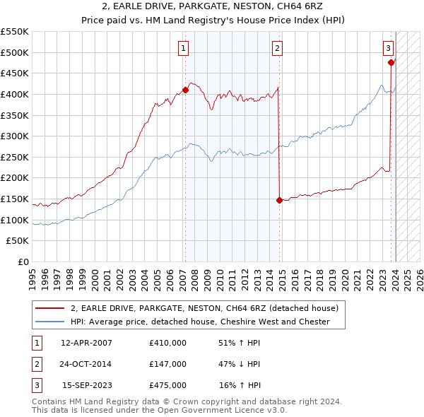 2, EARLE DRIVE, PARKGATE, NESTON, CH64 6RZ: Price paid vs HM Land Registry's House Price Index