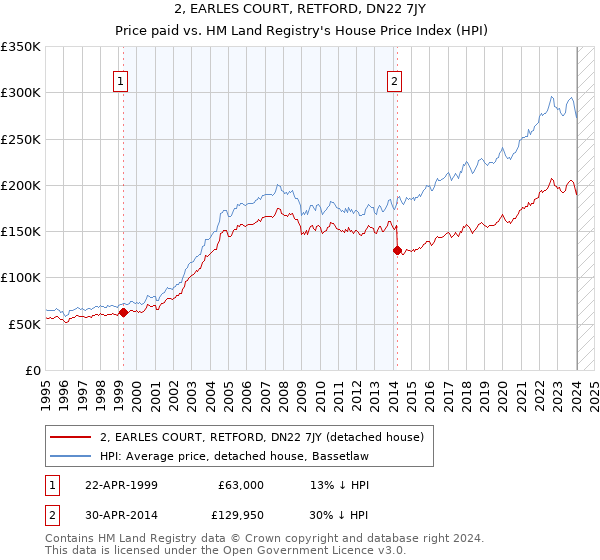 2, EARLES COURT, RETFORD, DN22 7JY: Price paid vs HM Land Registry's House Price Index