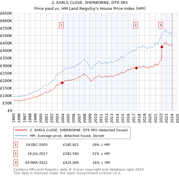 2, EARLS CLOSE, SHERBORNE, DT9 3RS: Price paid vs HM Land Registry's House Price Index