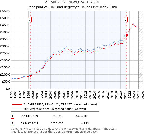 2, EARLS RISE, NEWQUAY, TR7 2TA: Price paid vs HM Land Registry's House Price Index