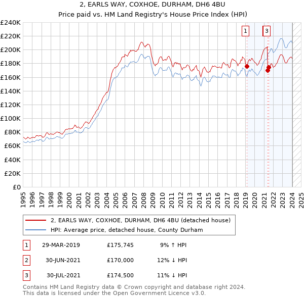 2, EARLS WAY, COXHOE, DURHAM, DH6 4BU: Price paid vs HM Land Registry's House Price Index