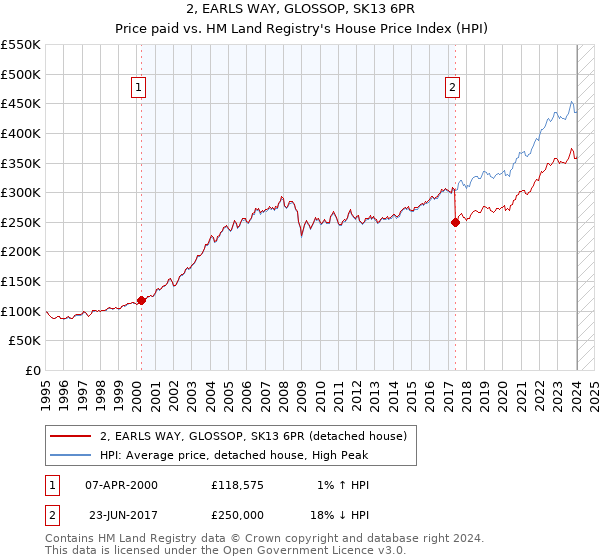 2, EARLS WAY, GLOSSOP, SK13 6PR: Price paid vs HM Land Registry's House Price Index