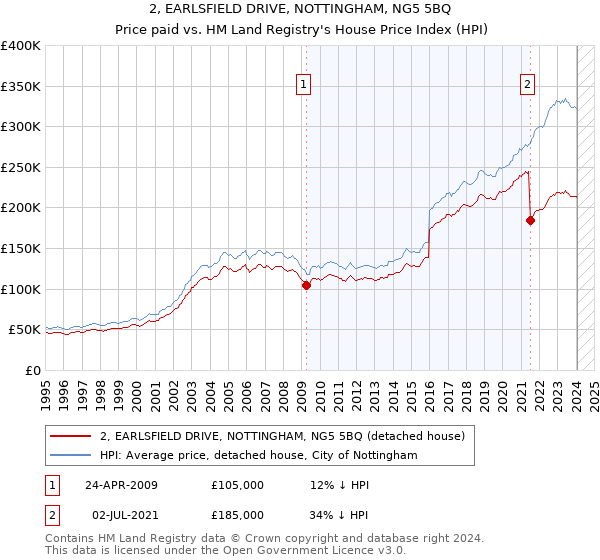 2, EARLSFIELD DRIVE, NOTTINGHAM, NG5 5BQ: Price paid vs HM Land Registry's House Price Index
