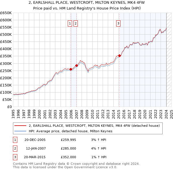 2, EARLSHALL PLACE, WESTCROFT, MILTON KEYNES, MK4 4FW: Price paid vs HM Land Registry's House Price Index