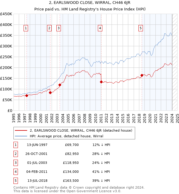 2, EARLSWOOD CLOSE, WIRRAL, CH46 6JR: Price paid vs HM Land Registry's House Price Index
