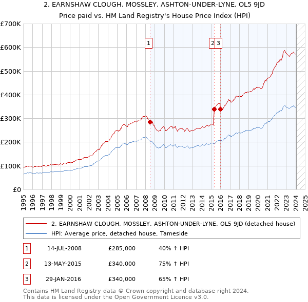 2, EARNSHAW CLOUGH, MOSSLEY, ASHTON-UNDER-LYNE, OL5 9JD: Price paid vs HM Land Registry's House Price Index