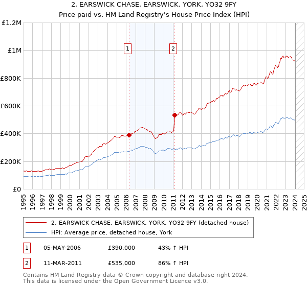 2, EARSWICK CHASE, EARSWICK, YORK, YO32 9FY: Price paid vs HM Land Registry's House Price Index