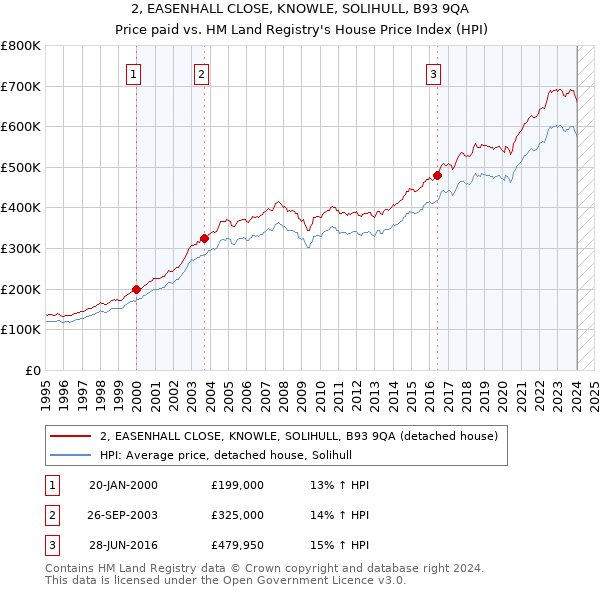 2, EASENHALL CLOSE, KNOWLE, SOLIHULL, B93 9QA: Price paid vs HM Land Registry's House Price Index