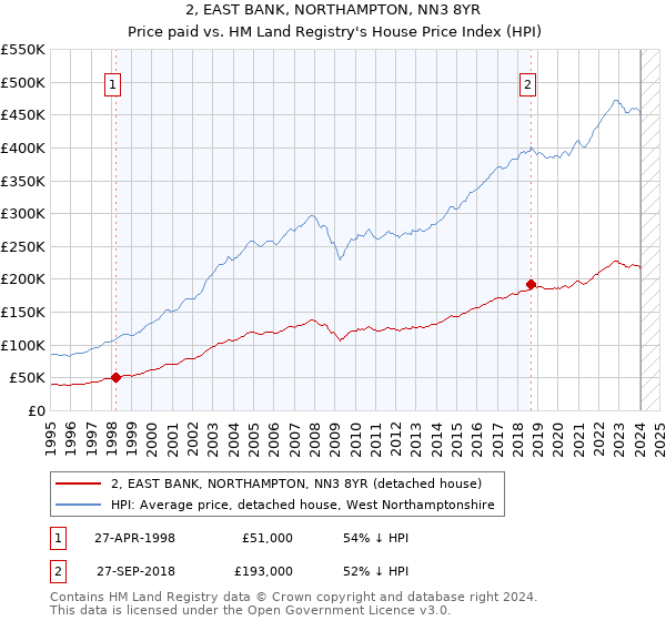 2, EAST BANK, NORTHAMPTON, NN3 8YR: Price paid vs HM Land Registry's House Price Index