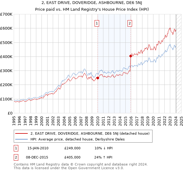 2, EAST DRIVE, DOVERIDGE, ASHBOURNE, DE6 5NJ: Price paid vs HM Land Registry's House Price Index