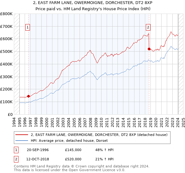 2, EAST FARM LANE, OWERMOIGNE, DORCHESTER, DT2 8XP: Price paid vs HM Land Registry's House Price Index