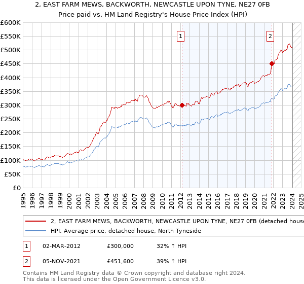 2, EAST FARM MEWS, BACKWORTH, NEWCASTLE UPON TYNE, NE27 0FB: Price paid vs HM Land Registry's House Price Index