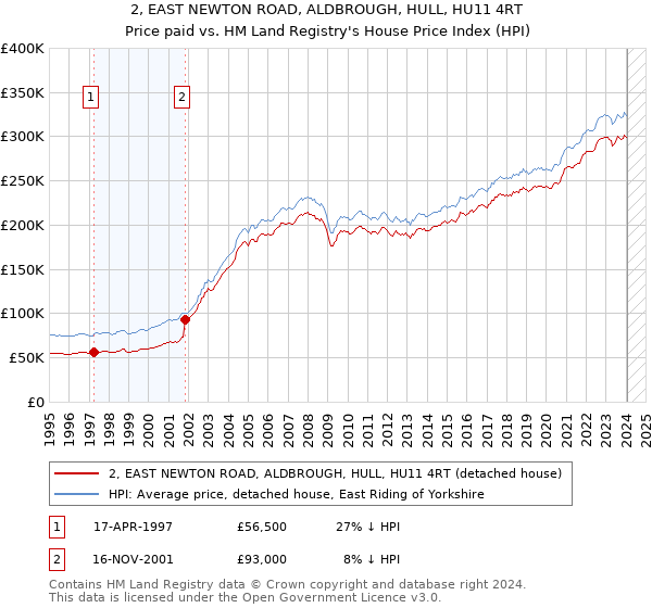 2, EAST NEWTON ROAD, ALDBROUGH, HULL, HU11 4RT: Price paid vs HM Land Registry's House Price Index
