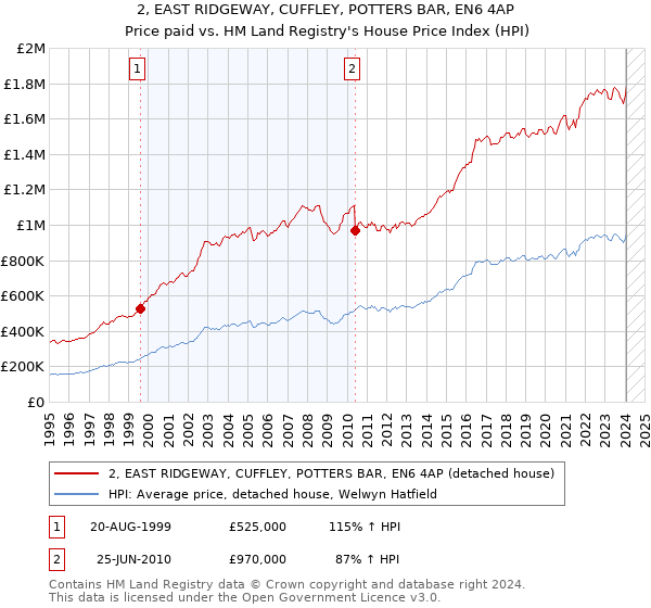 2, EAST RIDGEWAY, CUFFLEY, POTTERS BAR, EN6 4AP: Price paid vs HM Land Registry's House Price Index
