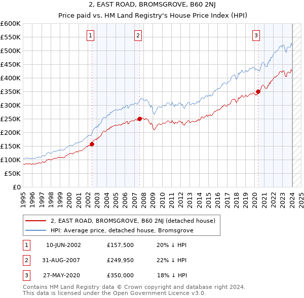 2, EAST ROAD, BROMSGROVE, B60 2NJ: Price paid vs HM Land Registry's House Price Index