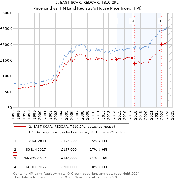 2, EAST SCAR, REDCAR, TS10 2PL: Price paid vs HM Land Registry's House Price Index
