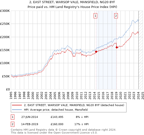 2, EAST STREET, WARSOP VALE, MANSFIELD, NG20 8YF: Price paid vs HM Land Registry's House Price Index
