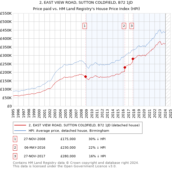 2, EAST VIEW ROAD, SUTTON COLDFIELD, B72 1JD: Price paid vs HM Land Registry's House Price Index
