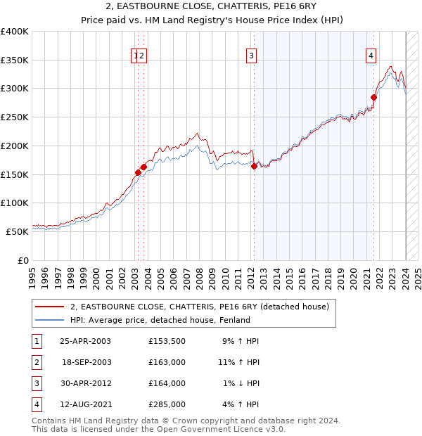 2, EASTBOURNE CLOSE, CHATTERIS, PE16 6RY: Price paid vs HM Land Registry's House Price Index