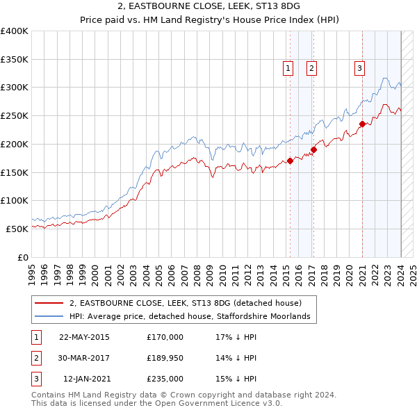 2, EASTBOURNE CLOSE, LEEK, ST13 8DG: Price paid vs HM Land Registry's House Price Index