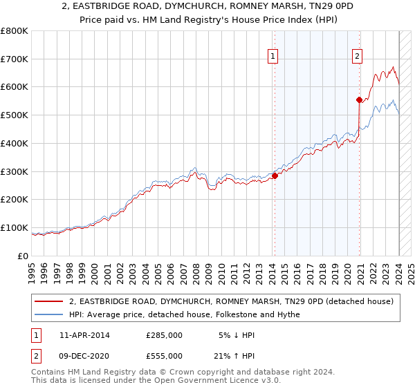 2, EASTBRIDGE ROAD, DYMCHURCH, ROMNEY MARSH, TN29 0PD: Price paid vs HM Land Registry's House Price Index