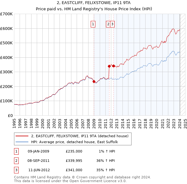 2, EASTCLIFF, FELIXSTOWE, IP11 9TA: Price paid vs HM Land Registry's House Price Index