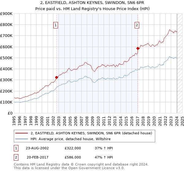 2, EASTFIELD, ASHTON KEYNES, SWINDON, SN6 6PR: Price paid vs HM Land Registry's House Price Index