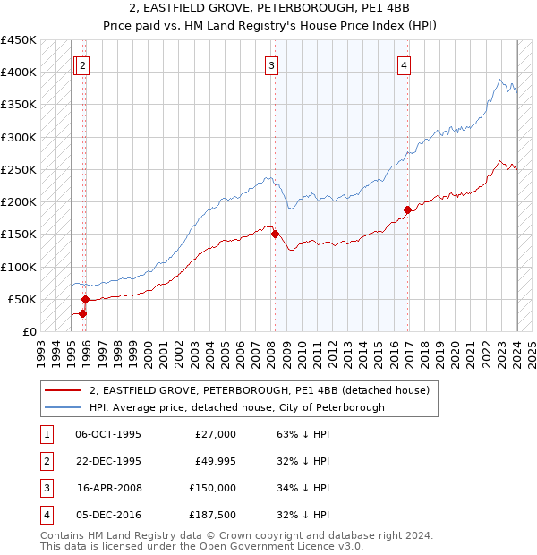 2, EASTFIELD GROVE, PETERBOROUGH, PE1 4BB: Price paid vs HM Land Registry's House Price Index