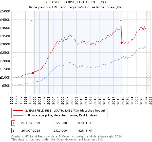 2, EASTFIELD RISE, LOUTH, LN11 7XA: Price paid vs HM Land Registry's House Price Index