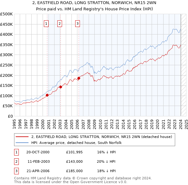 2, EASTFIELD ROAD, LONG STRATTON, NORWICH, NR15 2WN: Price paid vs HM Land Registry's House Price Index