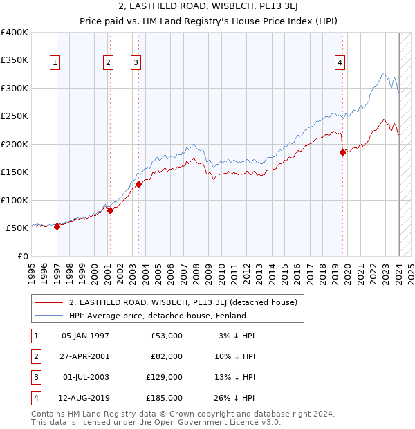 2, EASTFIELD ROAD, WISBECH, PE13 3EJ: Price paid vs HM Land Registry's House Price Index