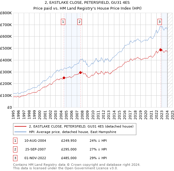 2, EASTLAKE CLOSE, PETERSFIELD, GU31 4ES: Price paid vs HM Land Registry's House Price Index