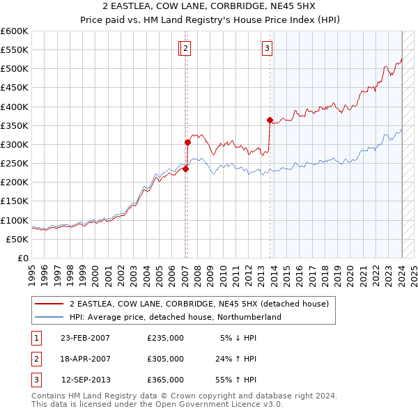 2 EASTLEA, COW LANE, CORBRIDGE, NE45 5HX: Price paid vs HM Land Registry's House Price Index