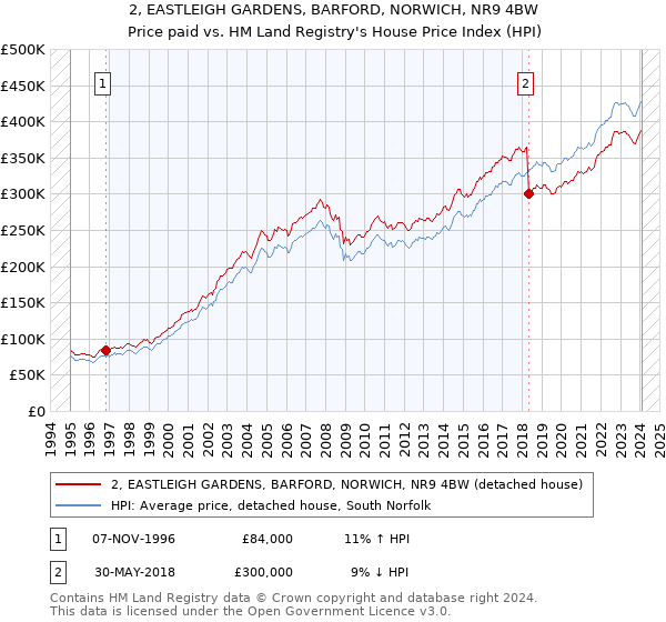 2, EASTLEIGH GARDENS, BARFORD, NORWICH, NR9 4BW: Price paid vs HM Land Registry's House Price Index