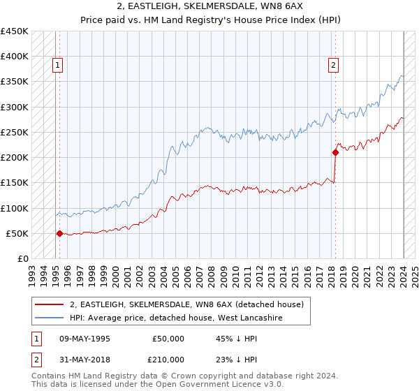 2, EASTLEIGH, SKELMERSDALE, WN8 6AX: Price paid vs HM Land Registry's House Price Index