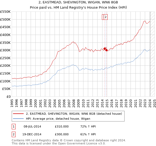 2, EASTMEAD, SHEVINGTON, WIGAN, WN6 8GB: Price paid vs HM Land Registry's House Price Index