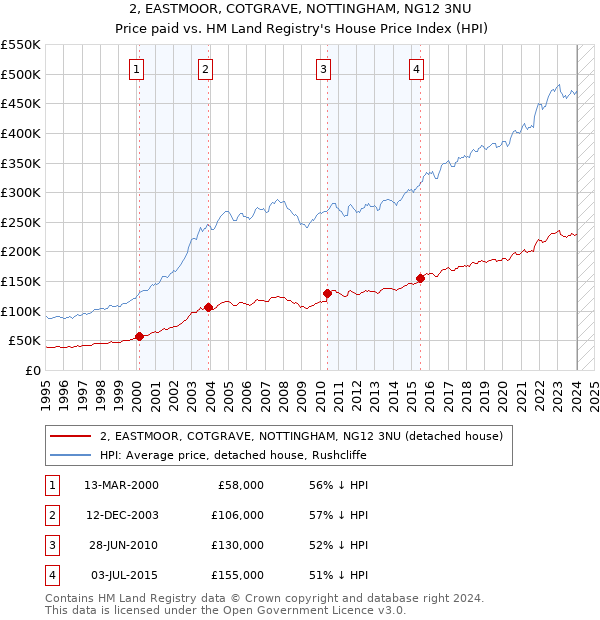 2, EASTMOOR, COTGRAVE, NOTTINGHAM, NG12 3NU: Price paid vs HM Land Registry's House Price Index