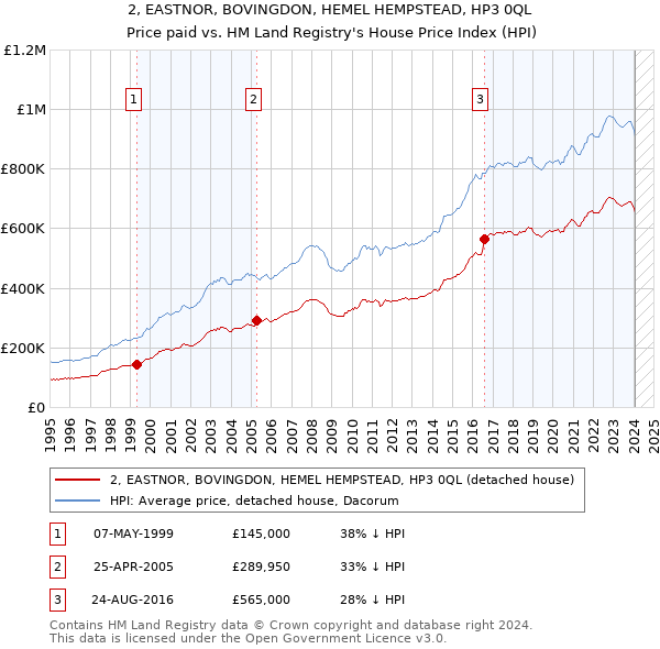 2, EASTNOR, BOVINGDON, HEMEL HEMPSTEAD, HP3 0QL: Price paid vs HM Land Registry's House Price Index