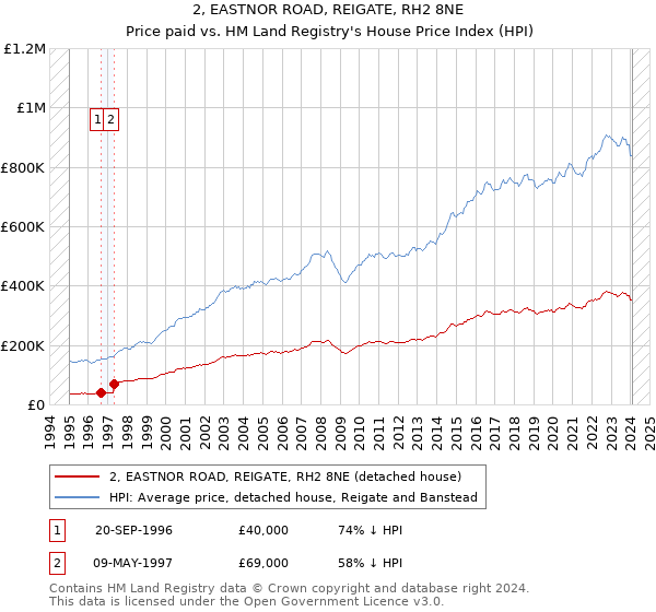2, EASTNOR ROAD, REIGATE, RH2 8NE: Price paid vs HM Land Registry's House Price Index