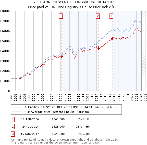 2, EASTON CRESCENT, BILLINGSHURST, RH14 9TU: Price paid vs HM Land Registry's House Price Index