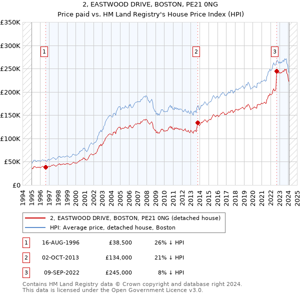 2, EASTWOOD DRIVE, BOSTON, PE21 0NG: Price paid vs HM Land Registry's House Price Index
