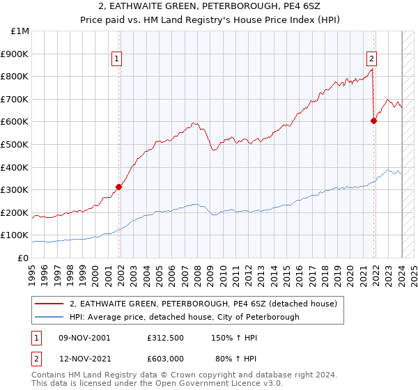 2, EATHWAITE GREEN, PETERBOROUGH, PE4 6SZ: Price paid vs HM Land Registry's House Price Index