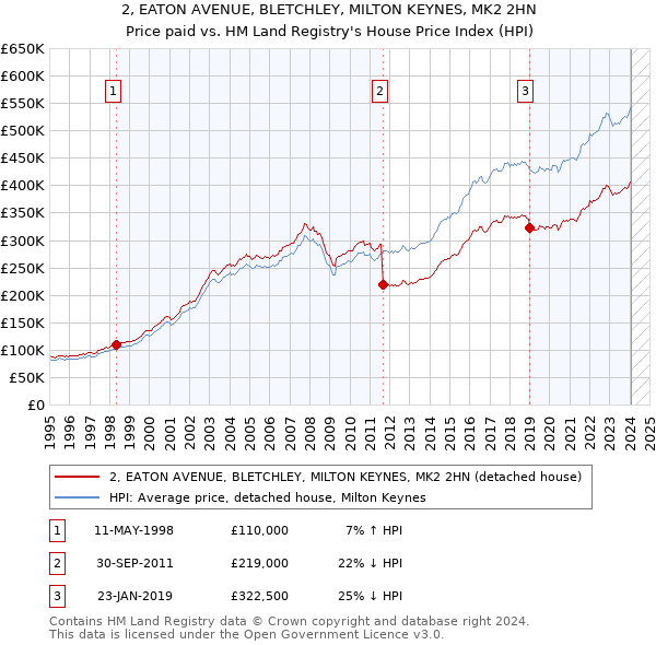 2, EATON AVENUE, BLETCHLEY, MILTON KEYNES, MK2 2HN: Price paid vs HM Land Registry's House Price Index